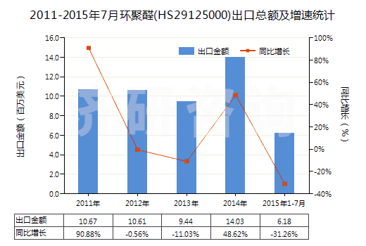 2011-2015年7月環(huán)聚醛(HS29125000)出口總額及增速統(tǒng)計